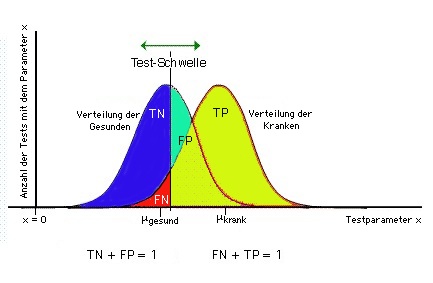 test result distributions, colors (H/S/B): TP = 89/92/95, FP = 164/94/99