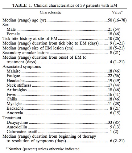 clinical characterisitics of 39 culture-positive patients with EM
